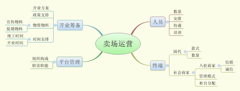 Thumbnail of mind map