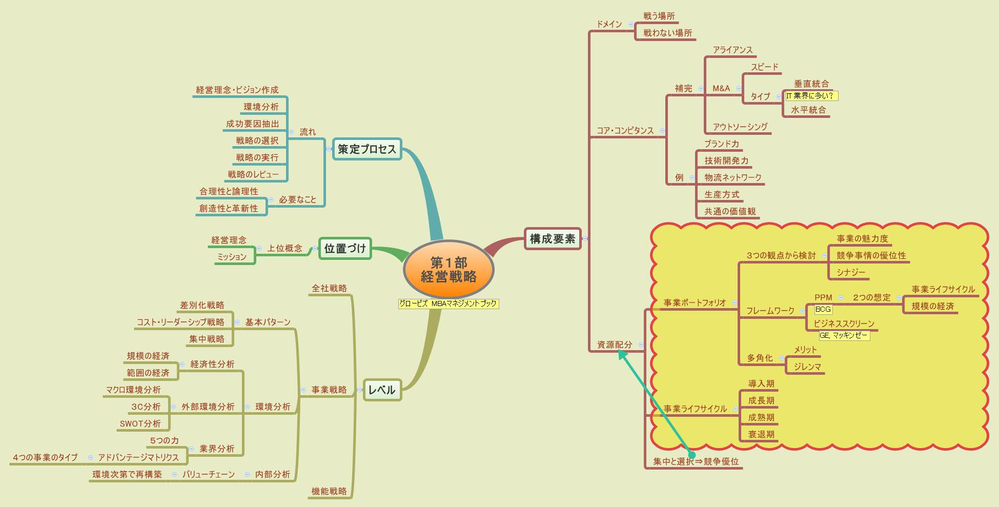 Thumbnail of mind map