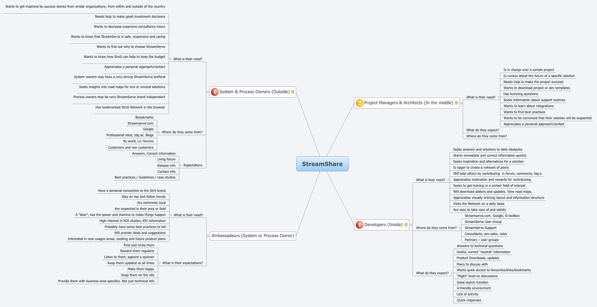 Xmind Share - Xmind - Mind Mapping App