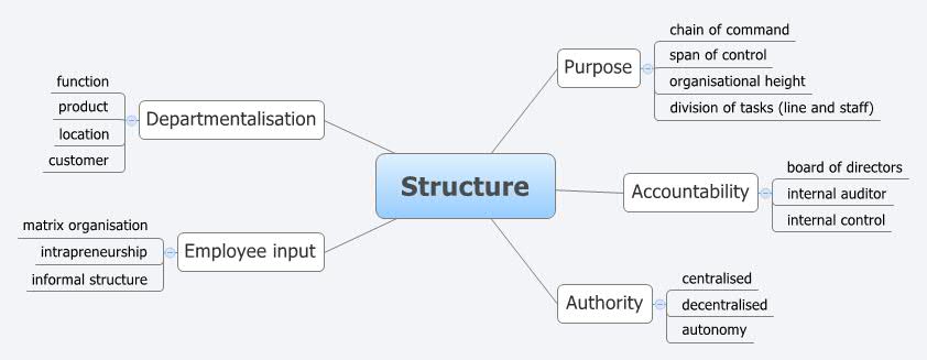 Thumbnail of mind map