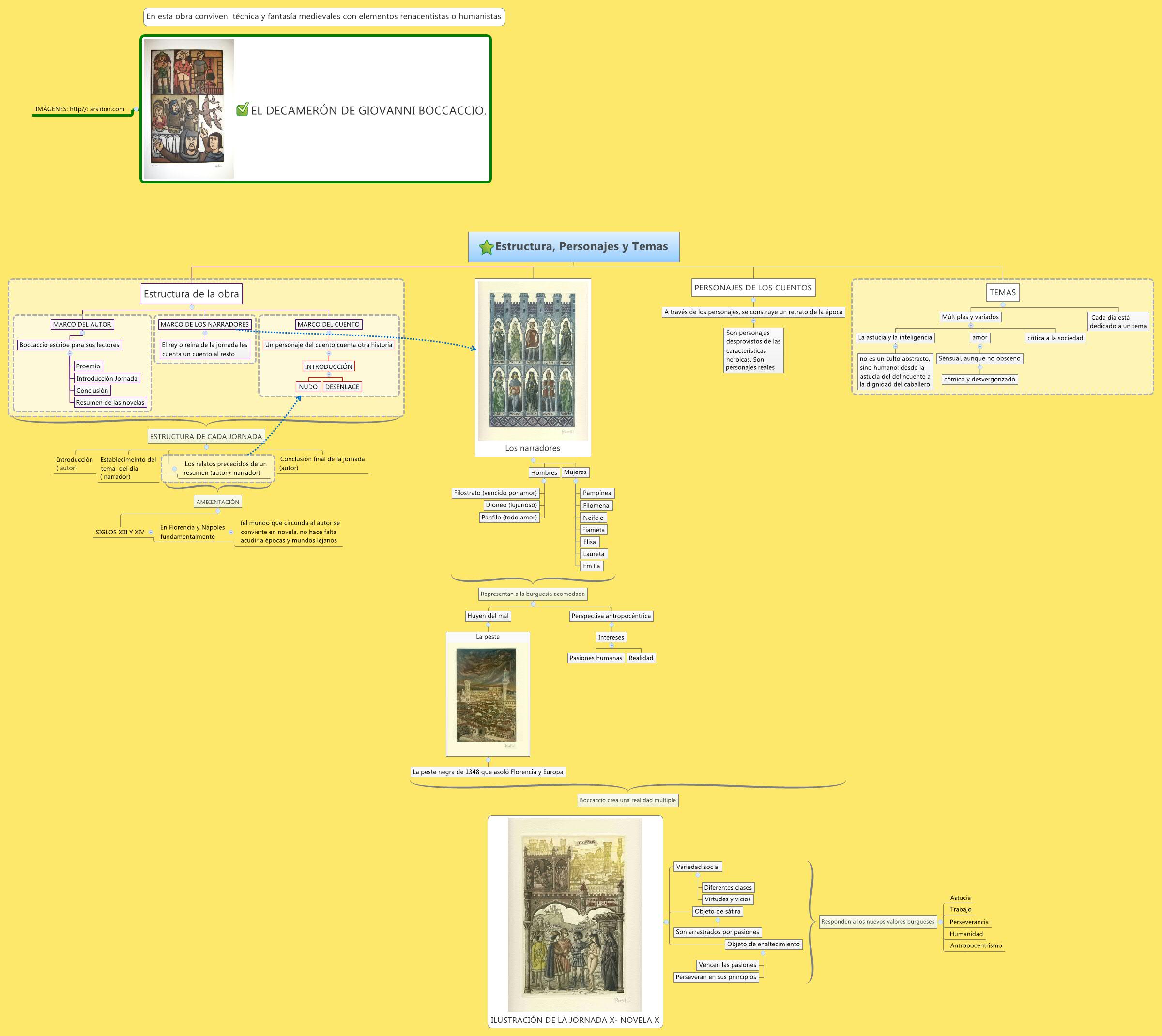 Thumbnail of mind map