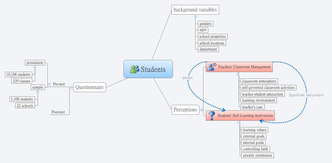 Students - Xmind - Mind Mapping App