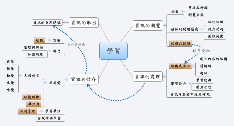 學習 | Bob Chang - Xmind