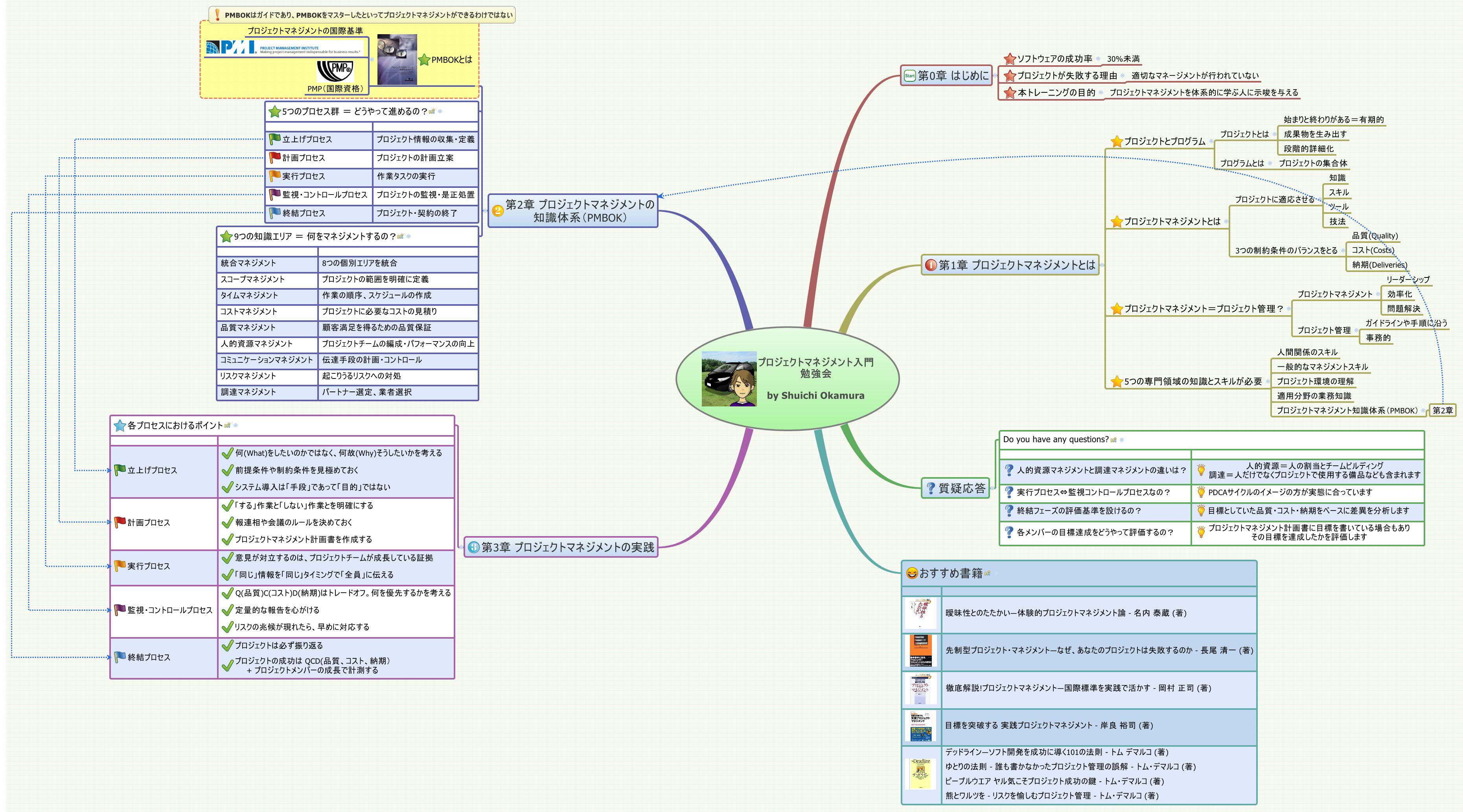 Thumbnail of mind map