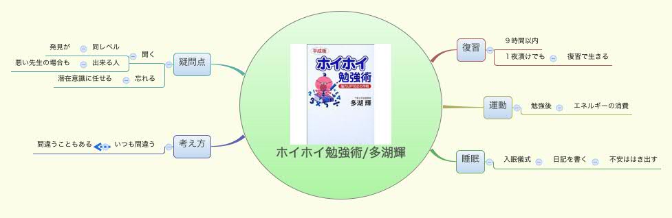 Thumbnail of mind map