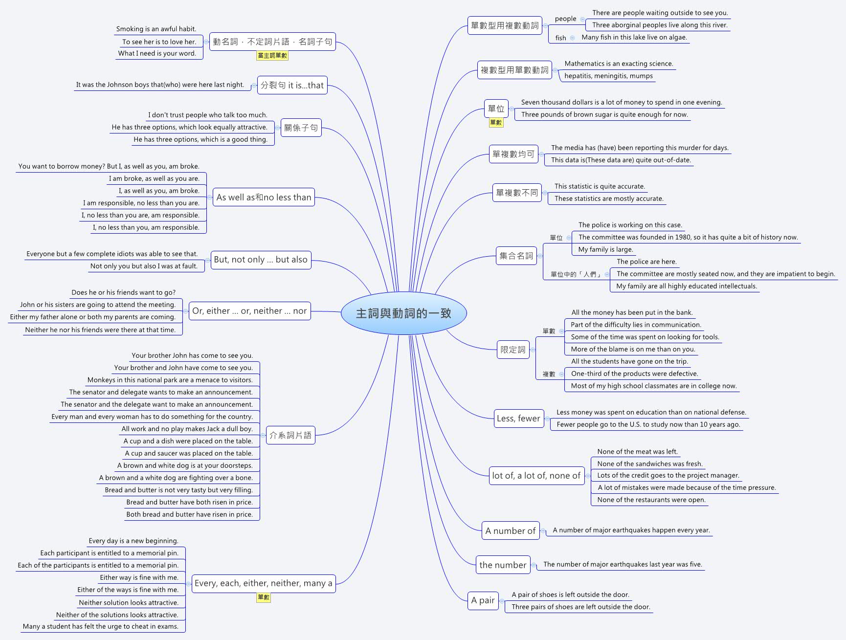 Thumbnail of mind map