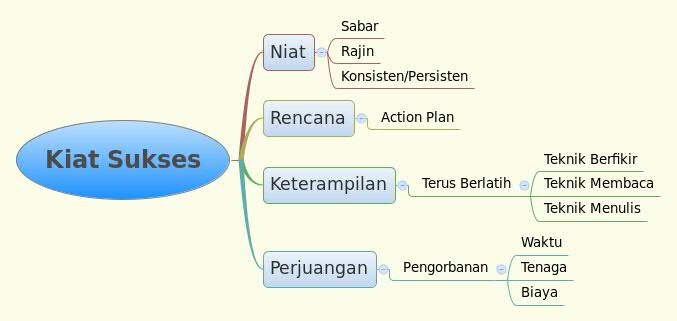 Thumbnail of mind map
