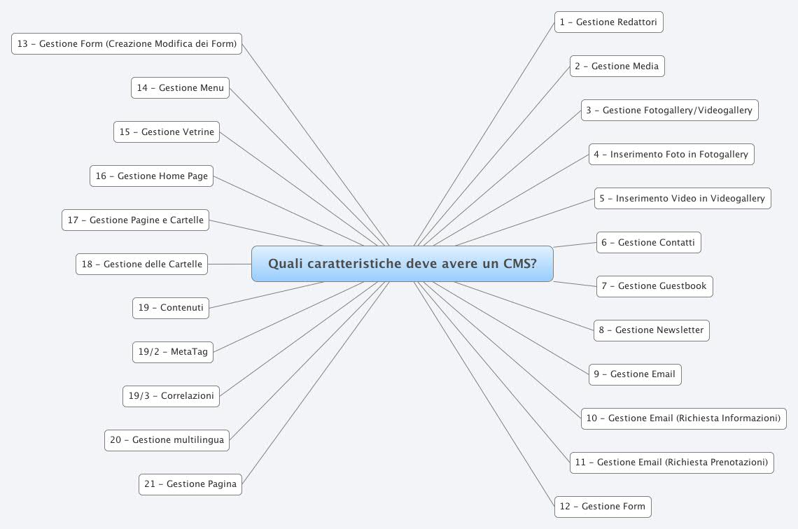 Thumbnail of mind map