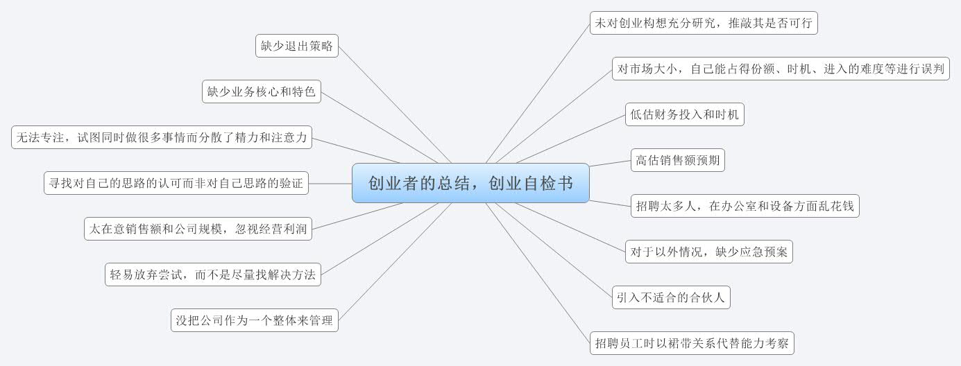 Thumbnail of mind map