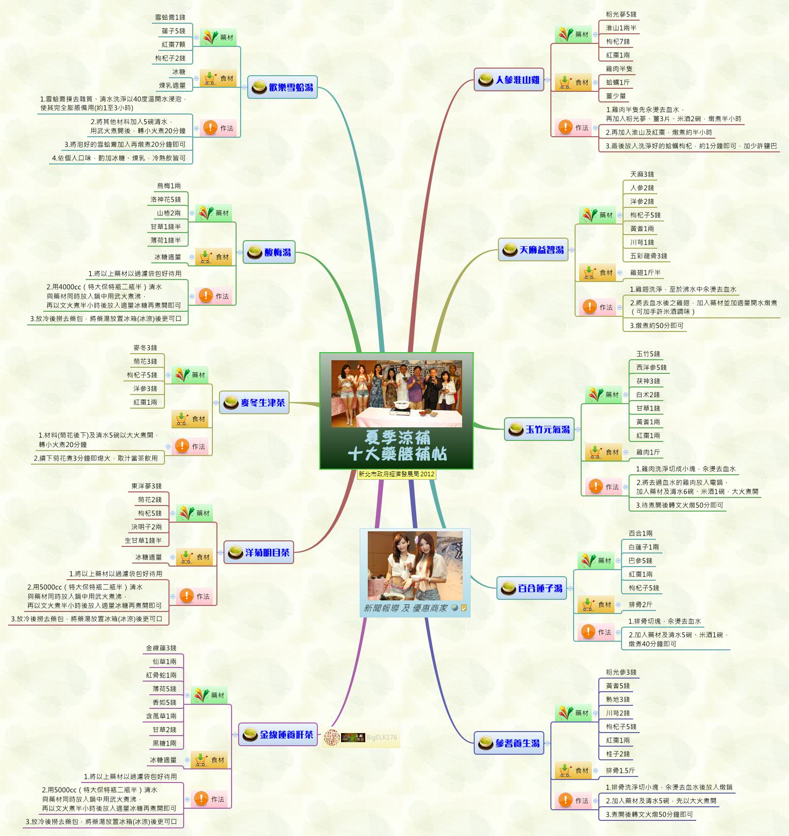Thumbnail of mind map