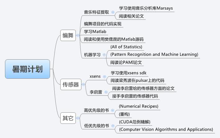 Thumbnail of mind map