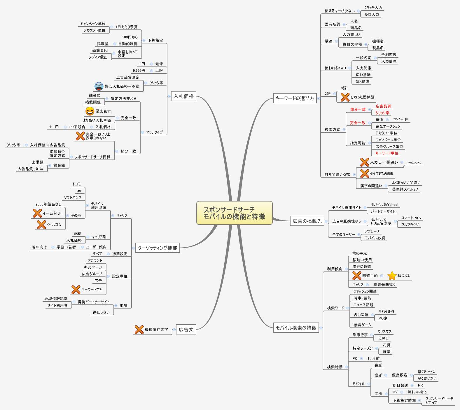 Thumbnail of mind map