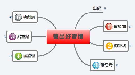 Thumbnail of mind map