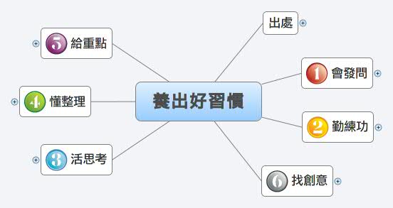 Thumbnail of mind map