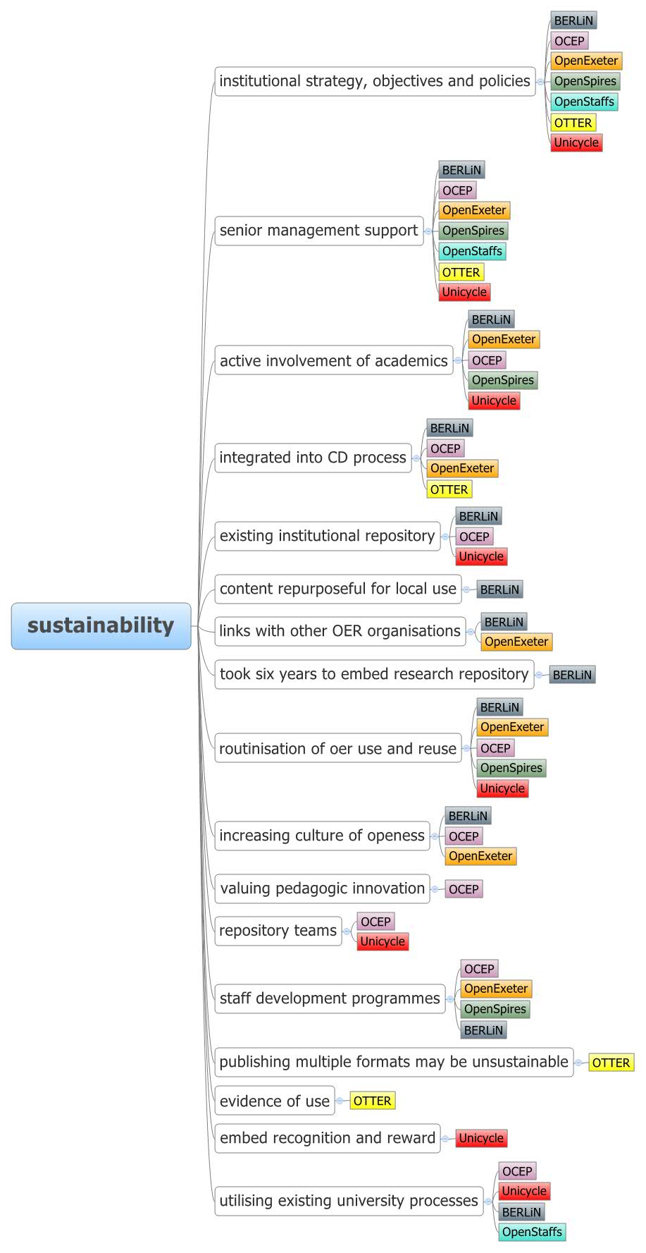 Thumbnail of mind map