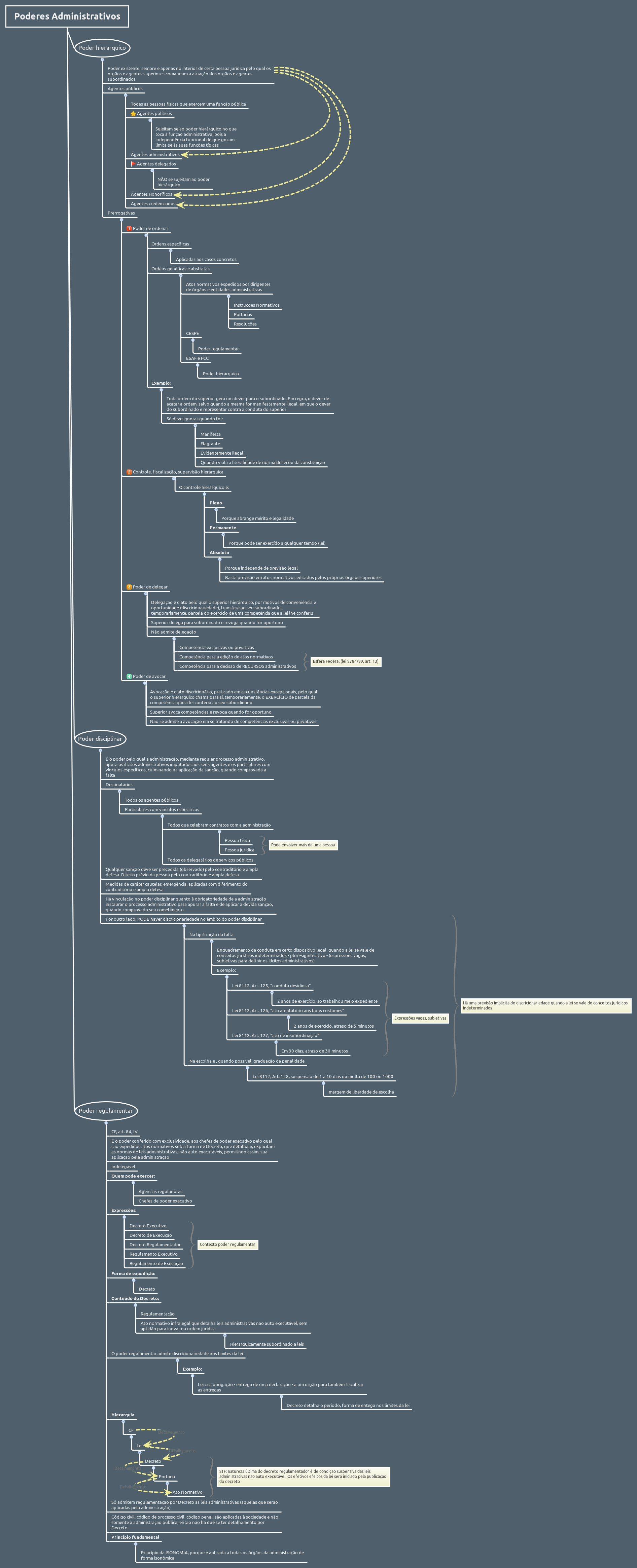 Poderes Administrativos