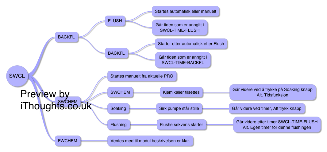 Thumbnail of mind map