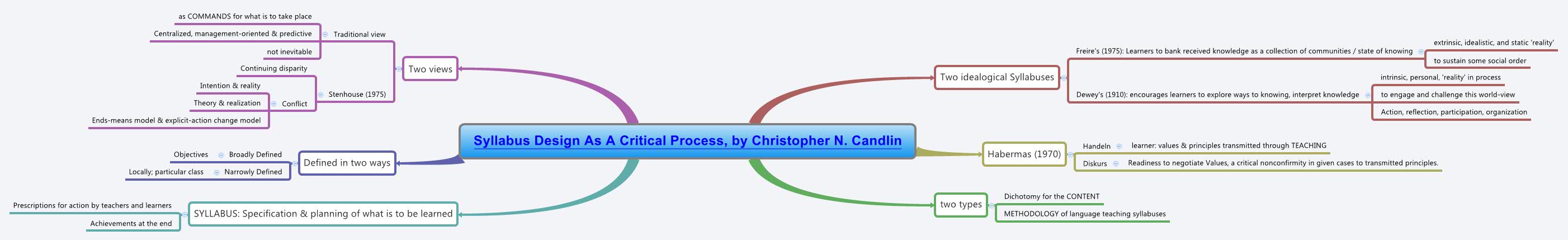 Thumbnail of mind map