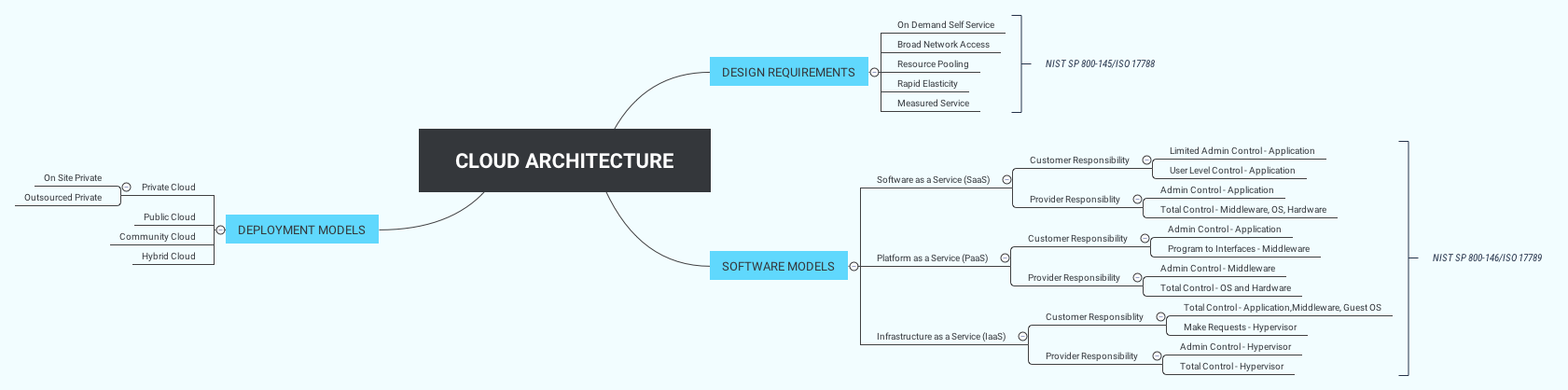 Thumbnail of mind map