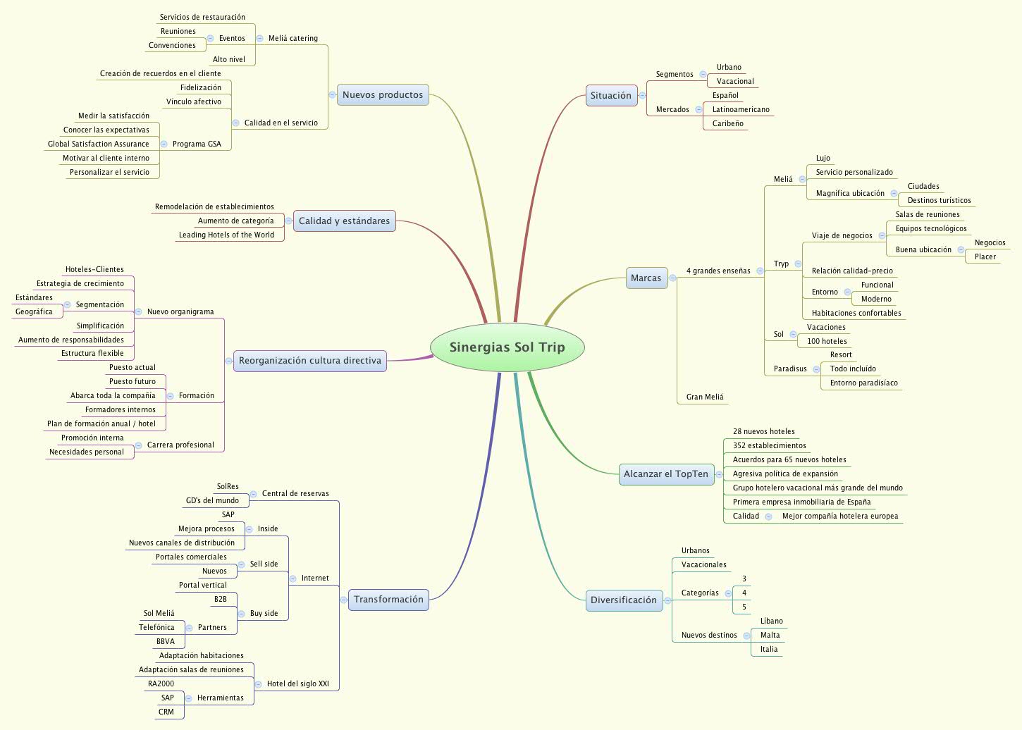 Thumbnail of mind map