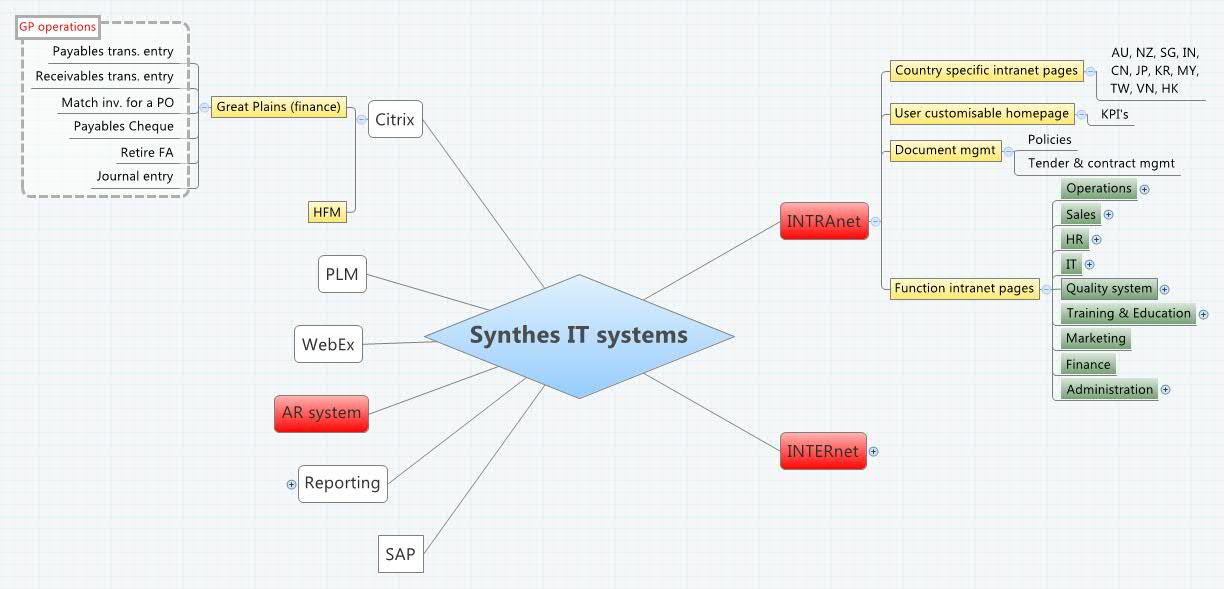 Synthes IT systems - Xmind - Mind Mapping App