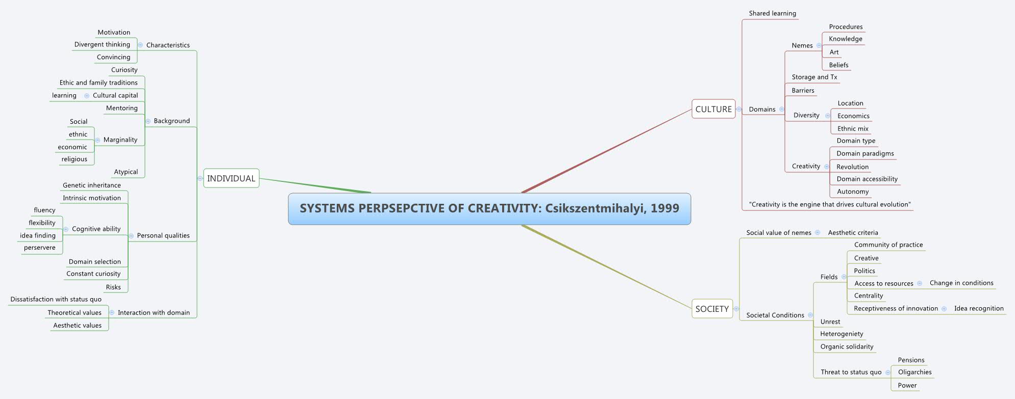 Thumbnail of mind map