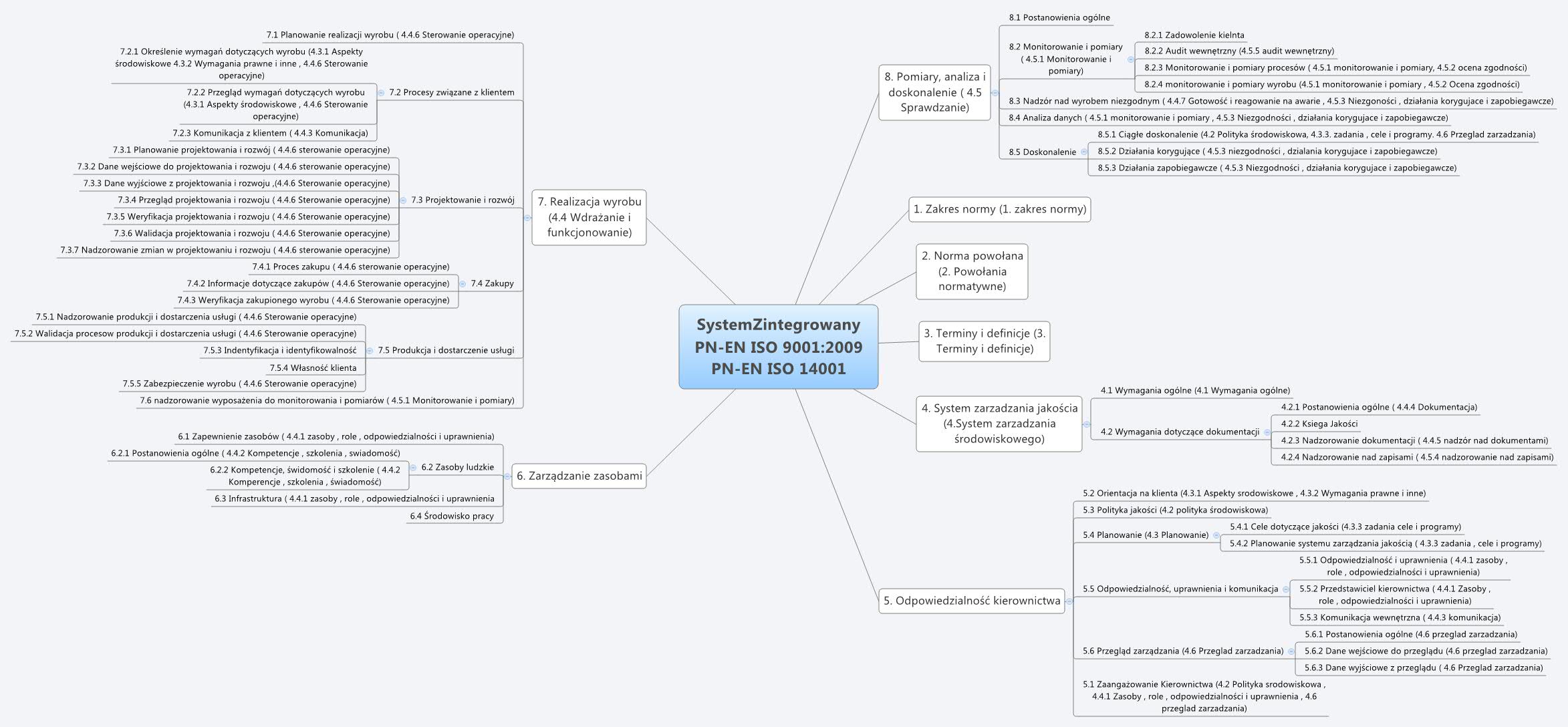 Thumbnail of mind map