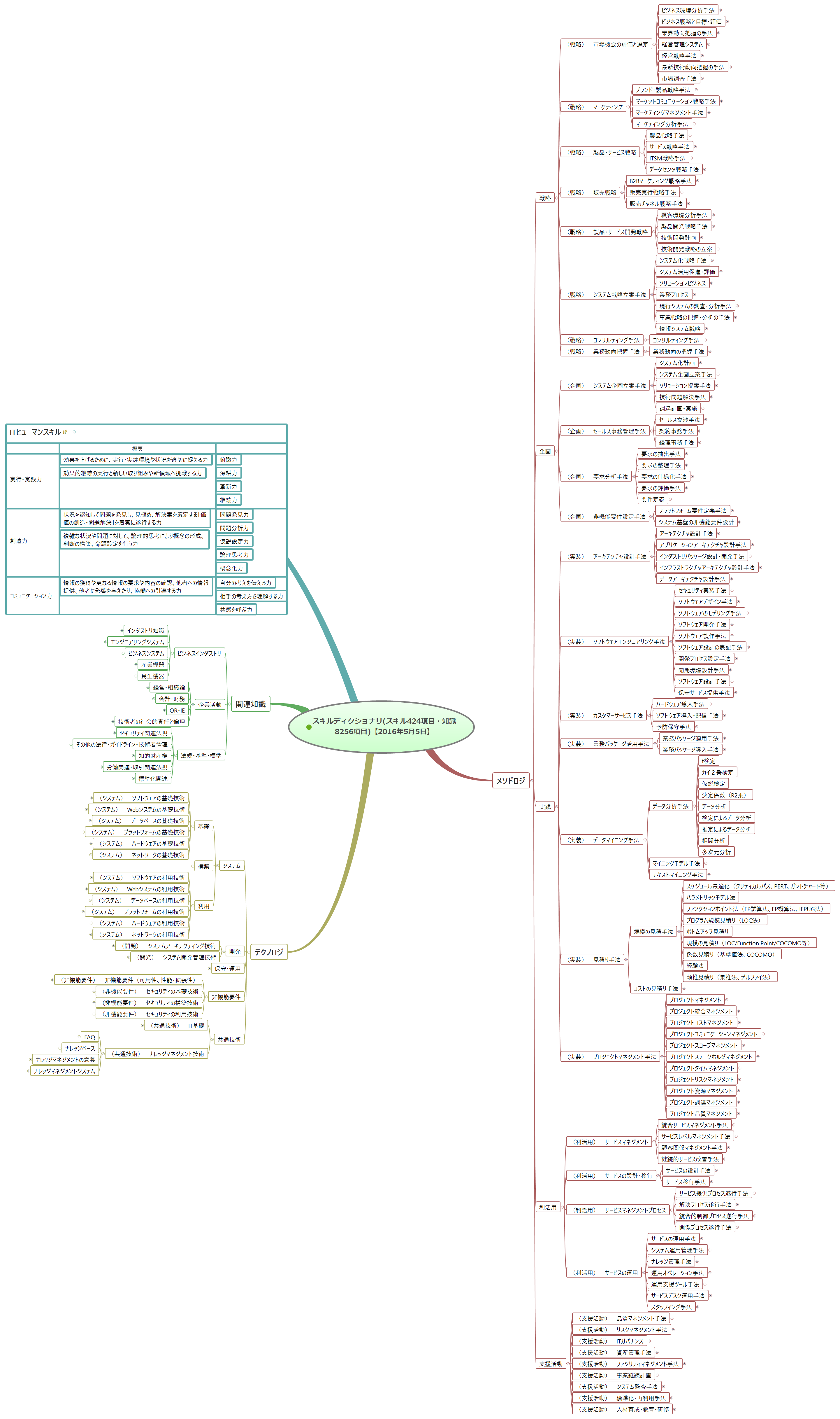 Thumbnail of mind map