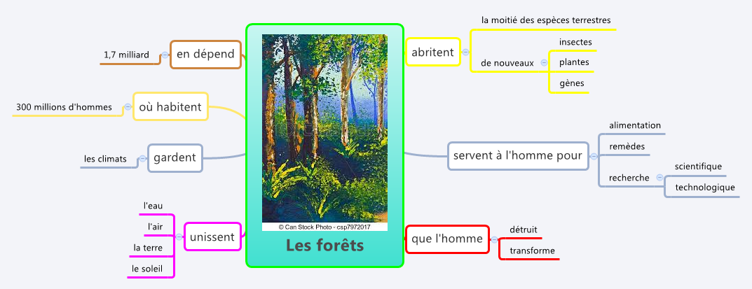 Thumbnail of mind map