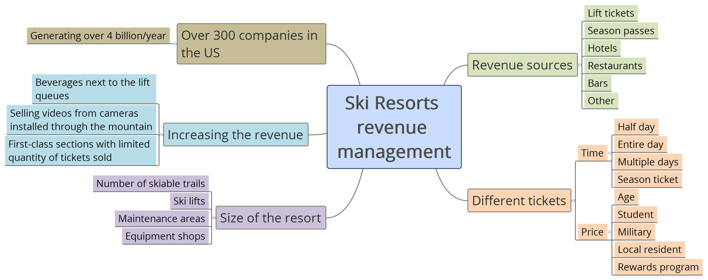 Thumbnail of mind map