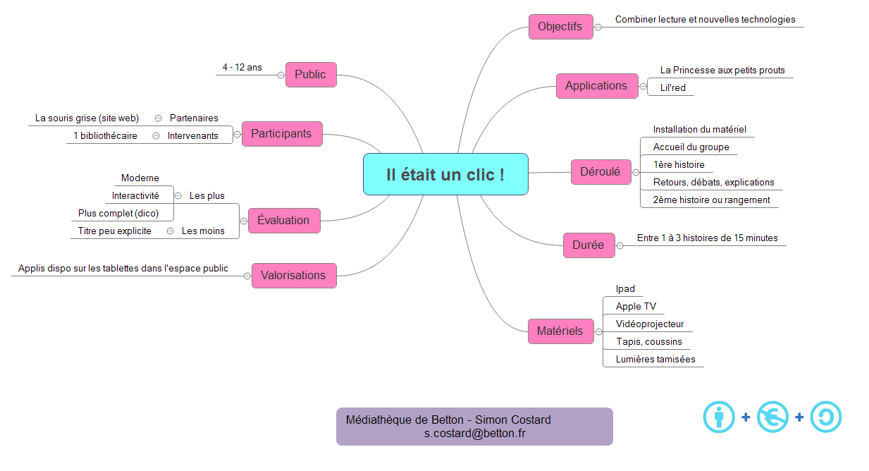 Thumbnail of mind map