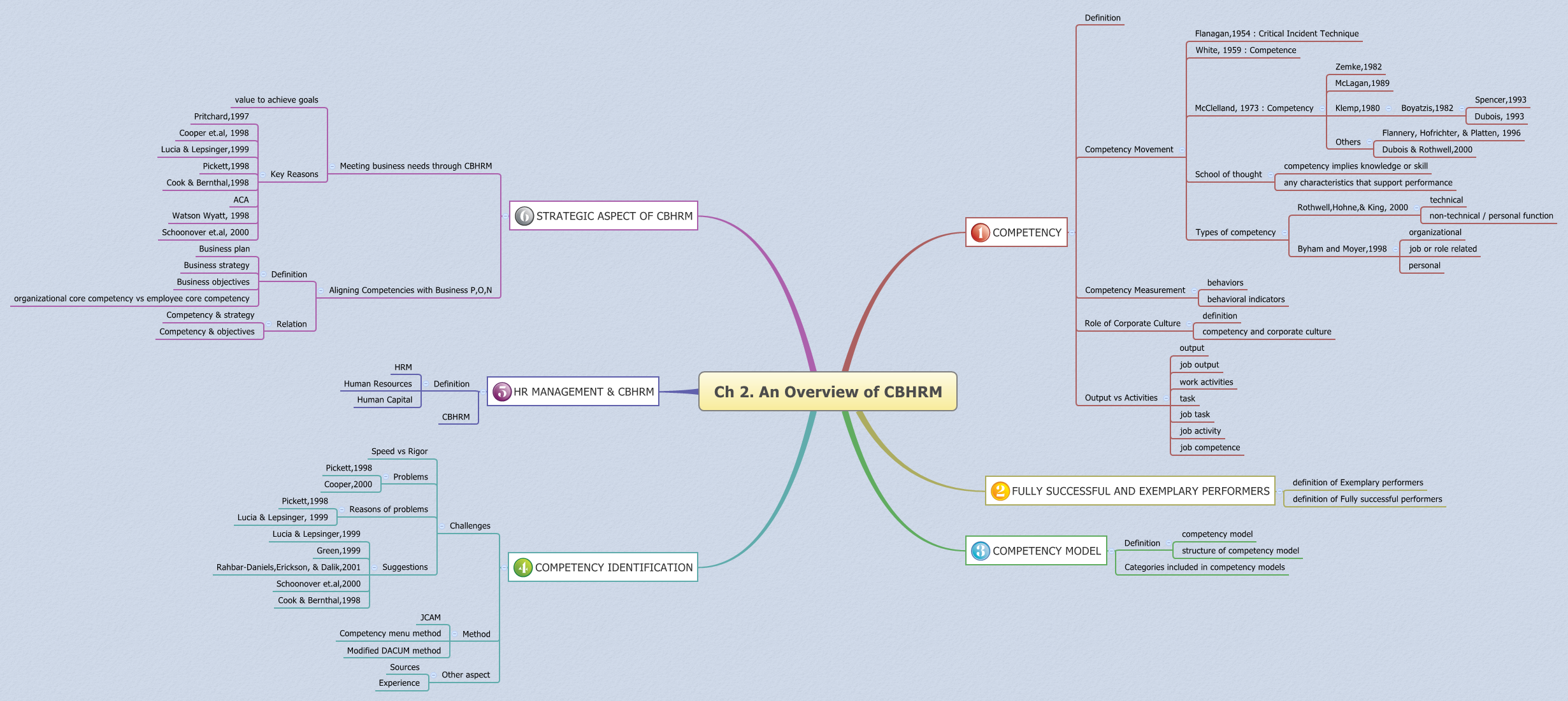Thumbnail of mind map