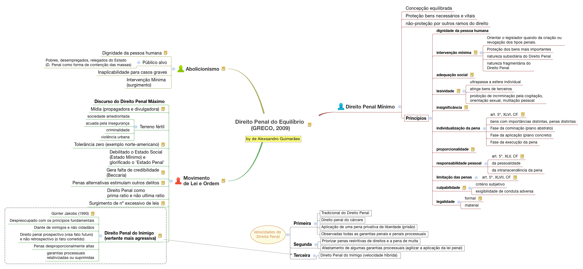 Direito Penal do Equilíbrio (GRECO, 2009)