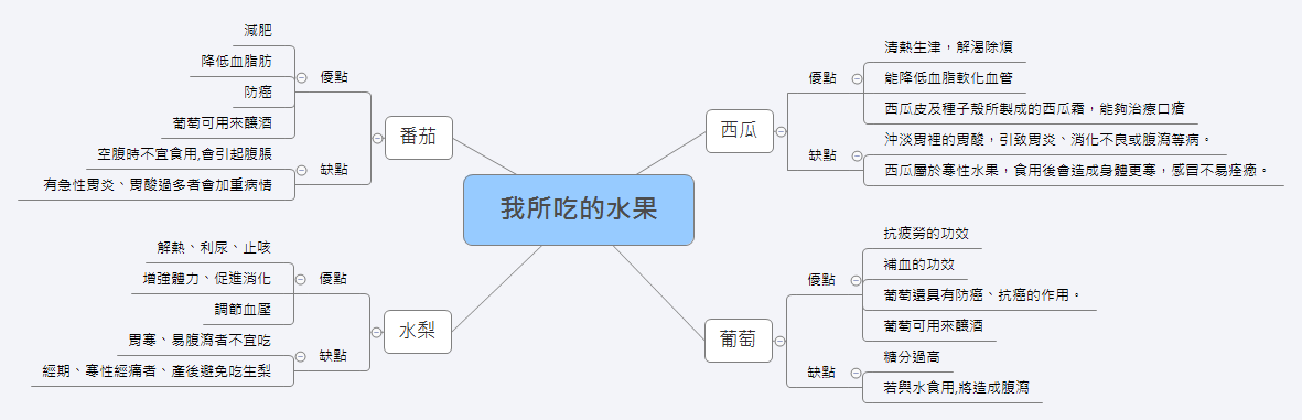 Thumbnail of mind map