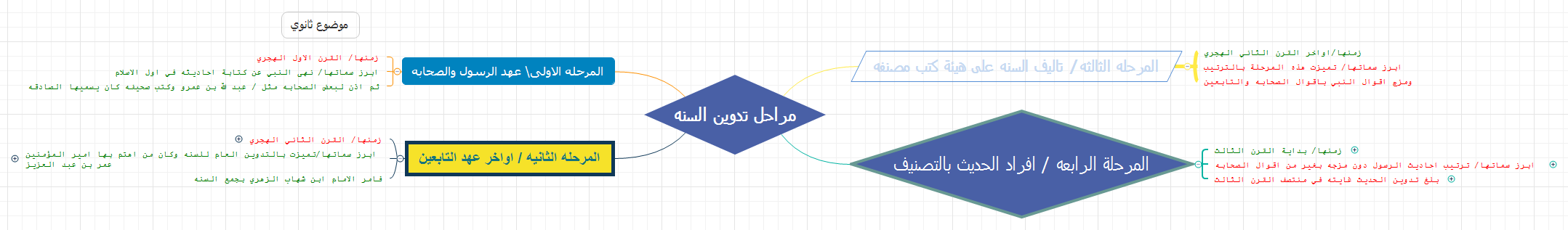 مراحل تدوين السنه