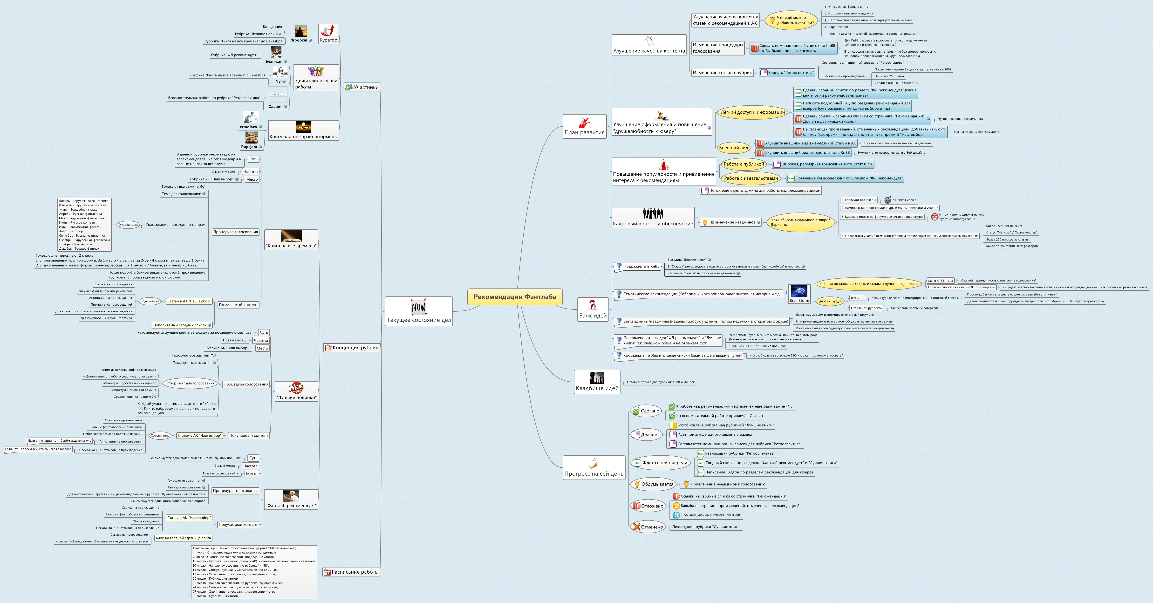 Thumbnail of mind map