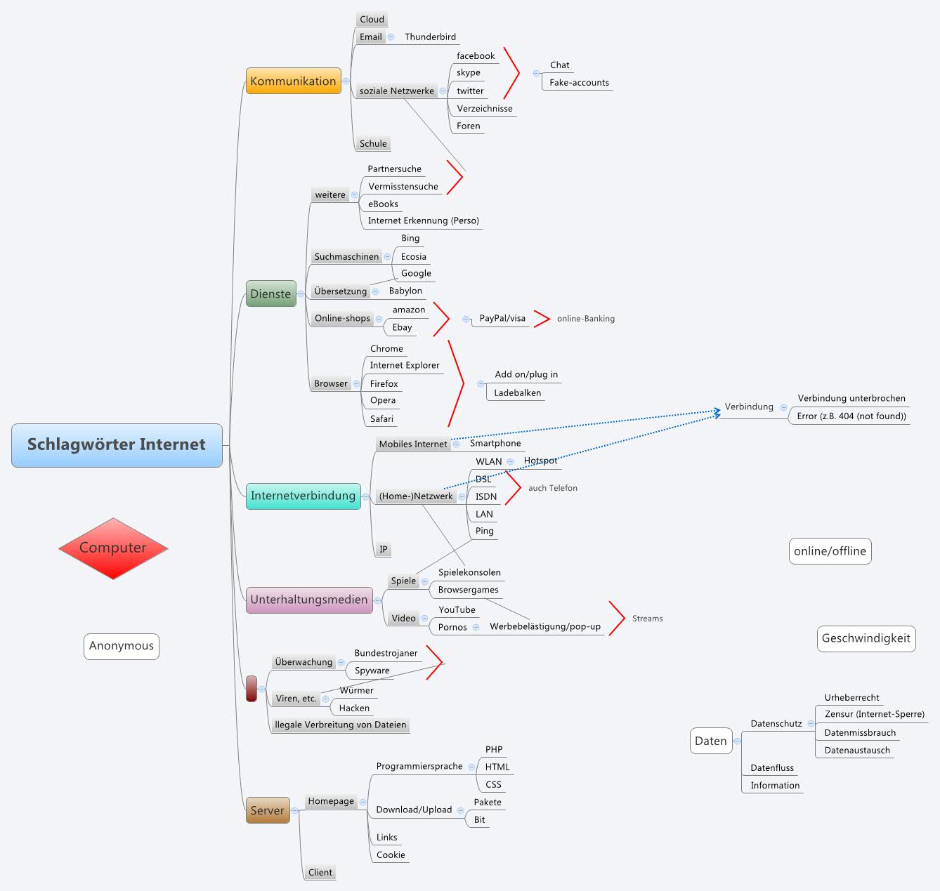Schlagwörter Internet