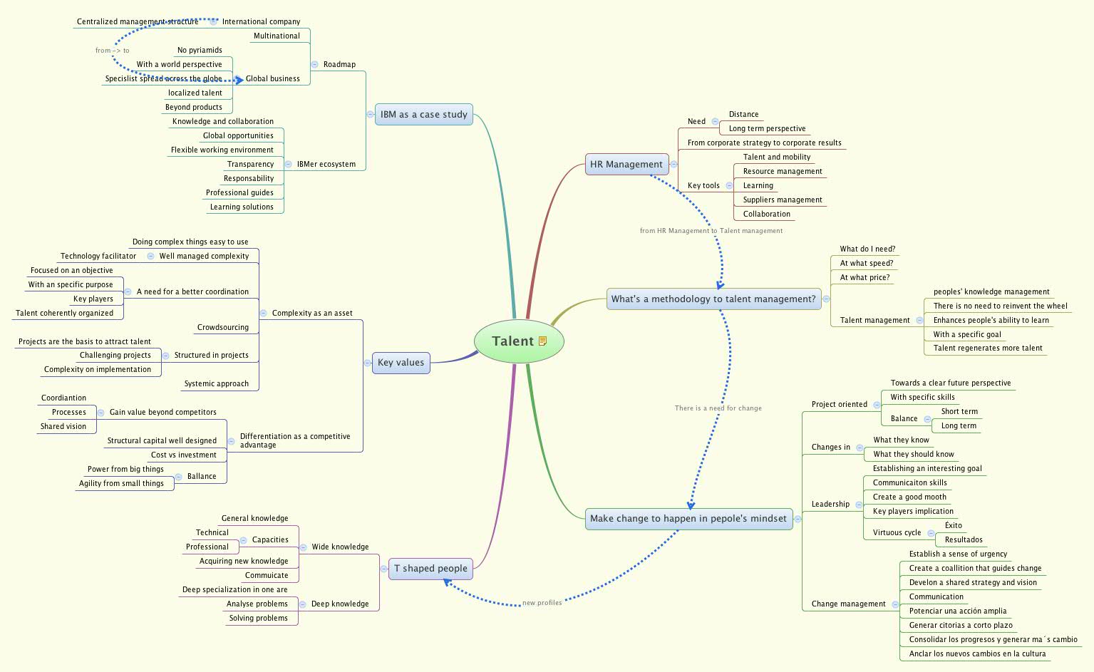 Thumbnail of mind map