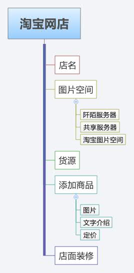 Thumbnail of mind map
