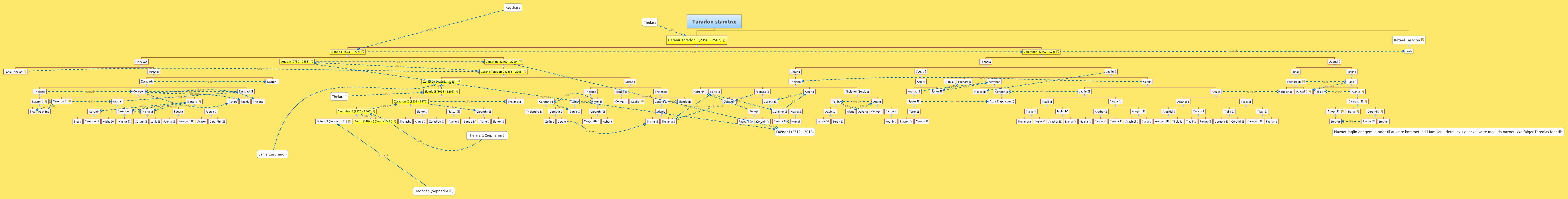 Taradon stamtræ Isak Zachariasen Xmind