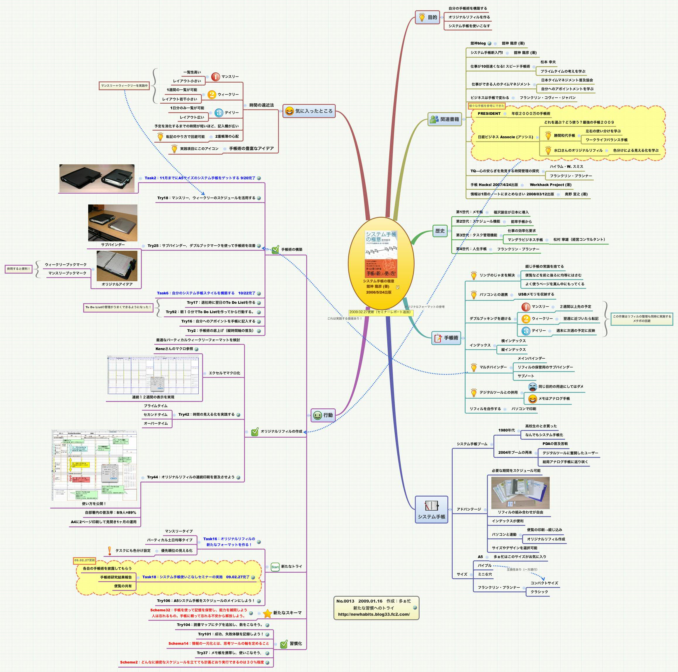 Thumbnail of mind map