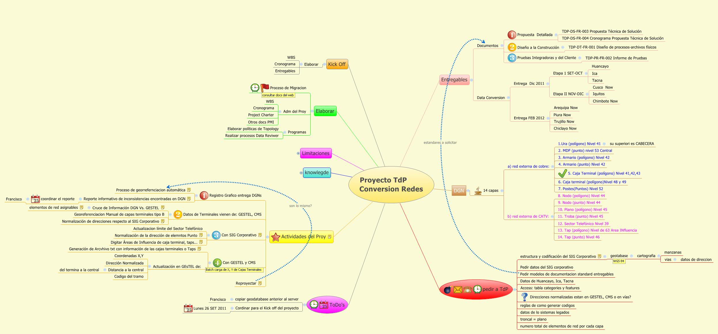 Thumbnail of mind map