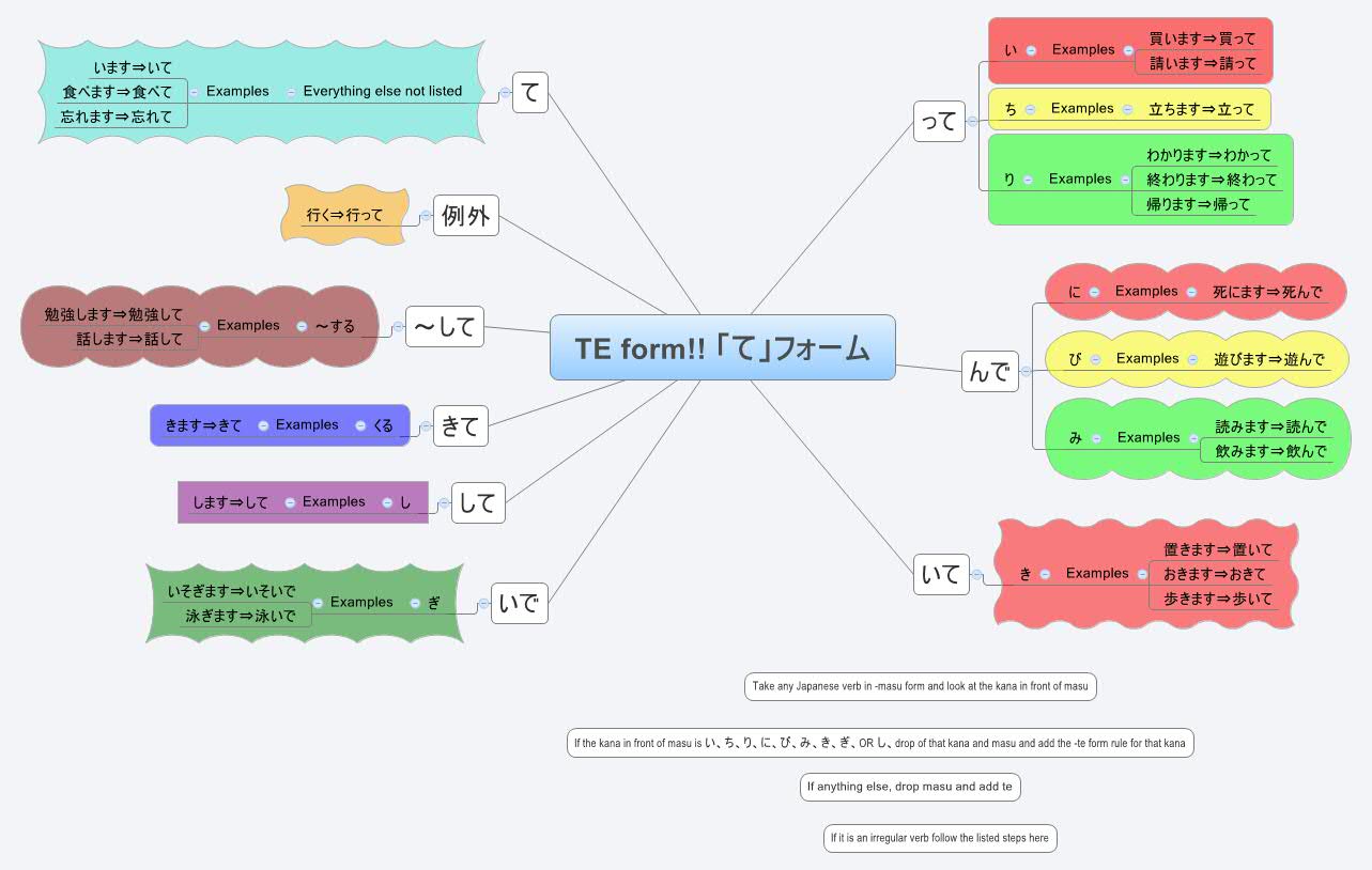 TE form!! 「て」フォーム | J S - Xmind