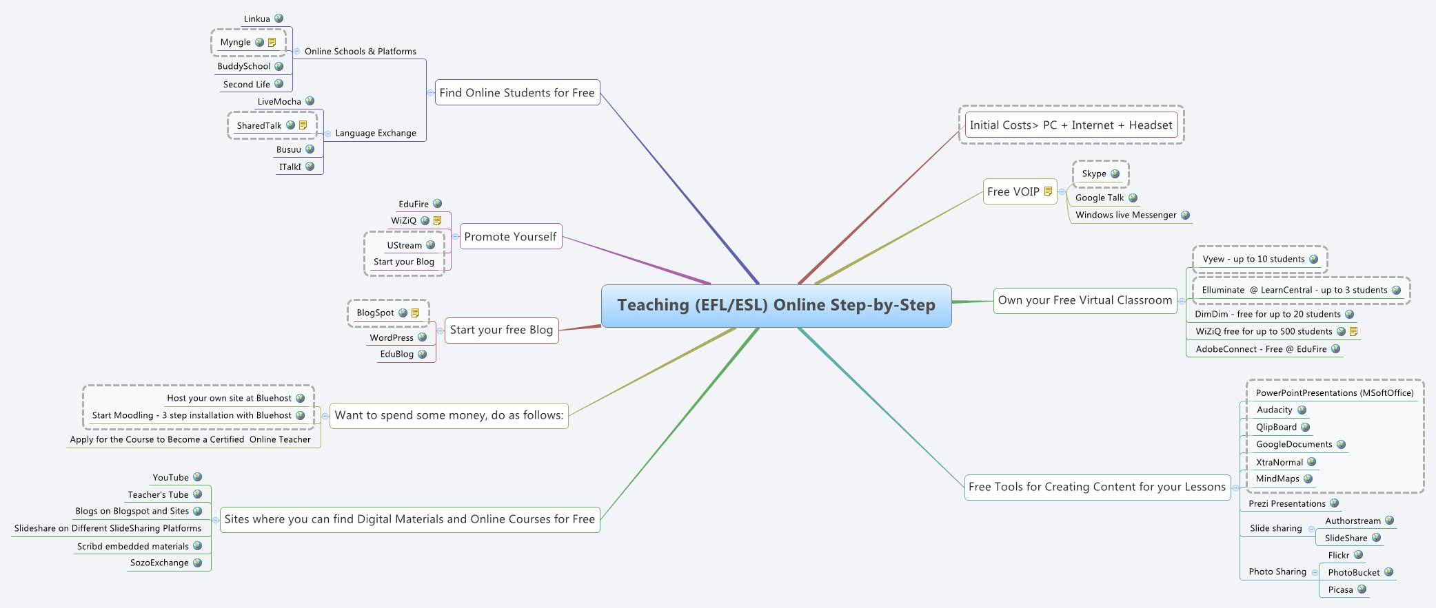 Thumbnail of mind map