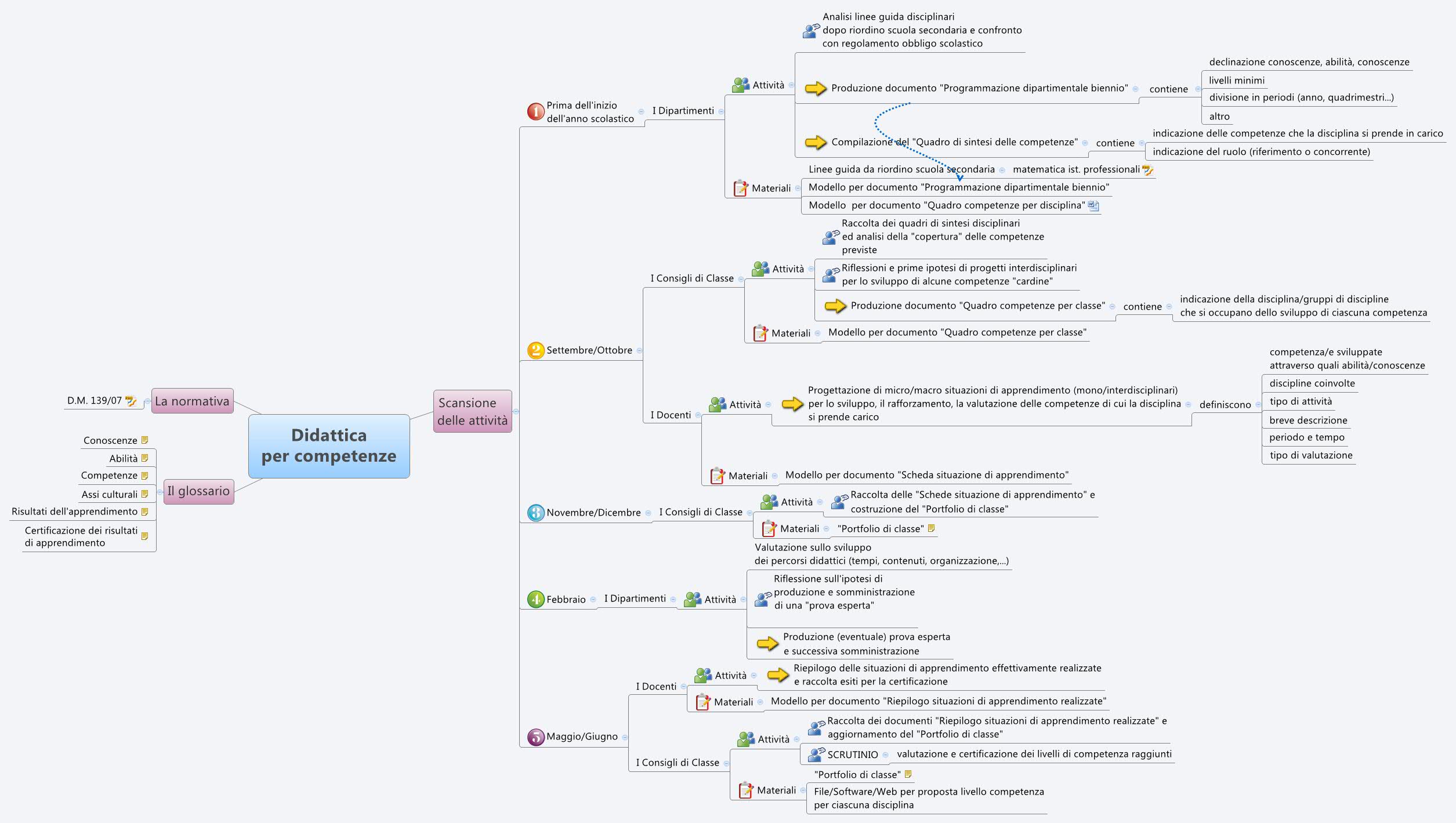 Didattica 
                per competenze