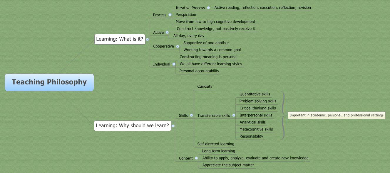Thumbnail of mind map