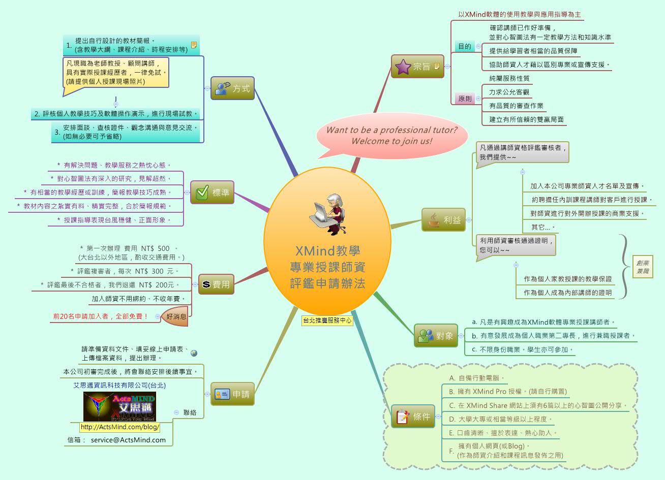 Thumbnail of mind map