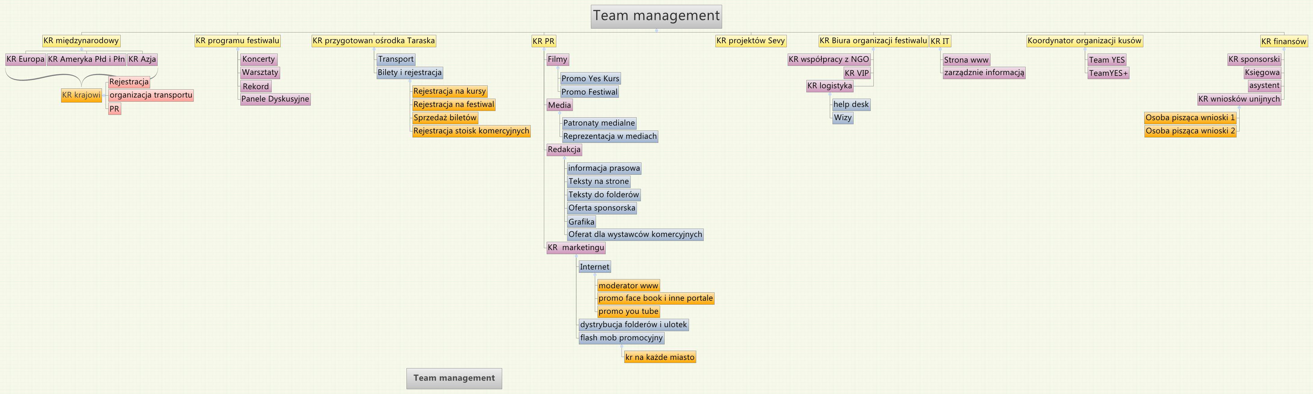 Team management