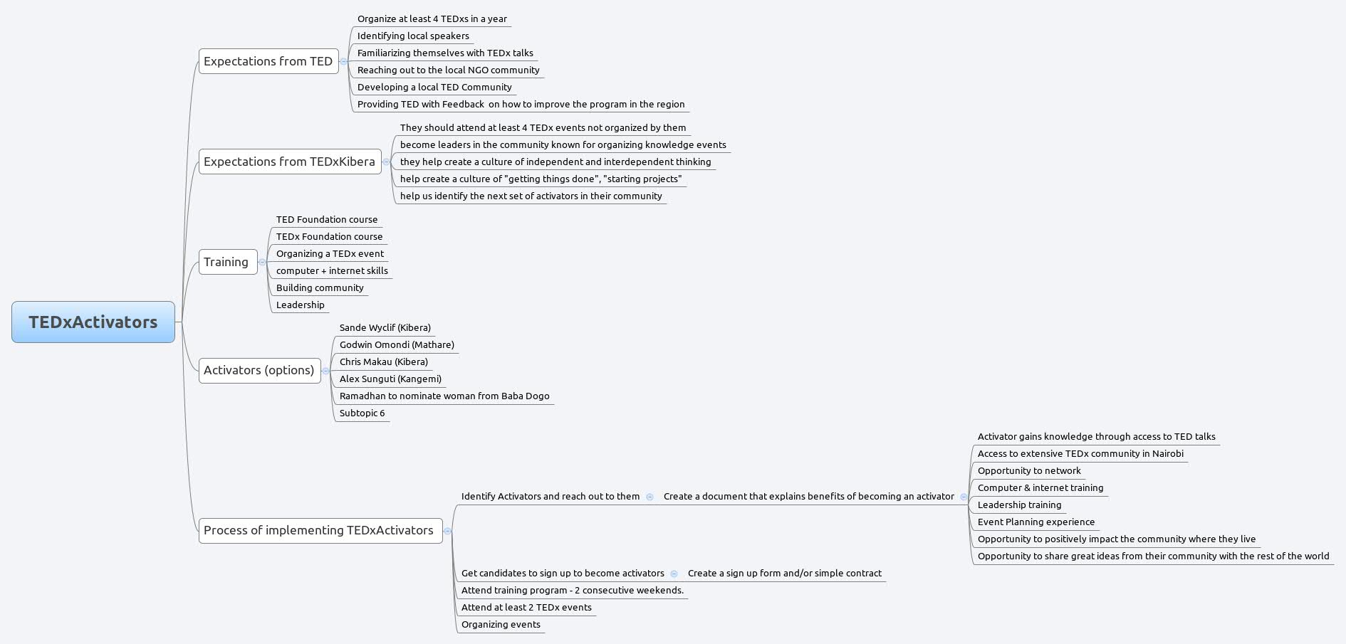 Thumbnail of mind map