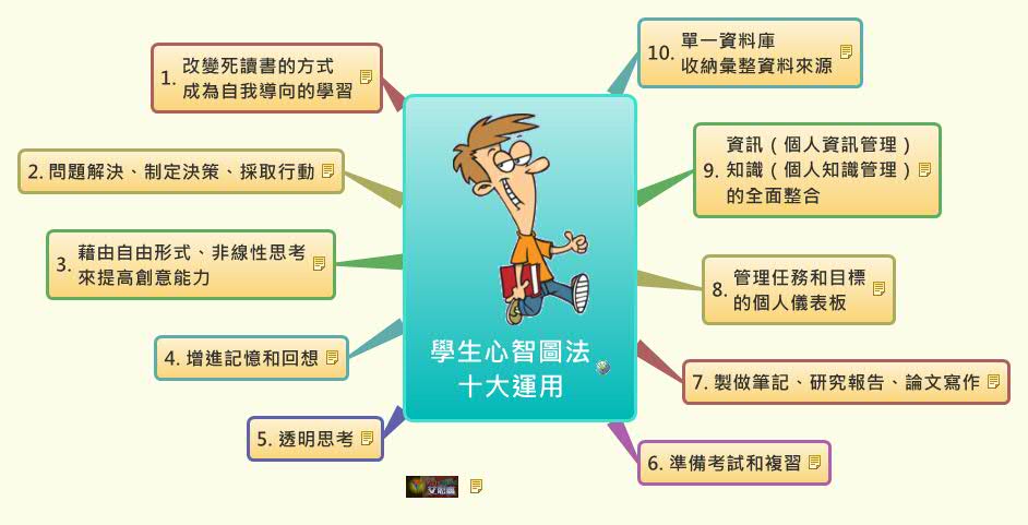 Thumbnail of mind map